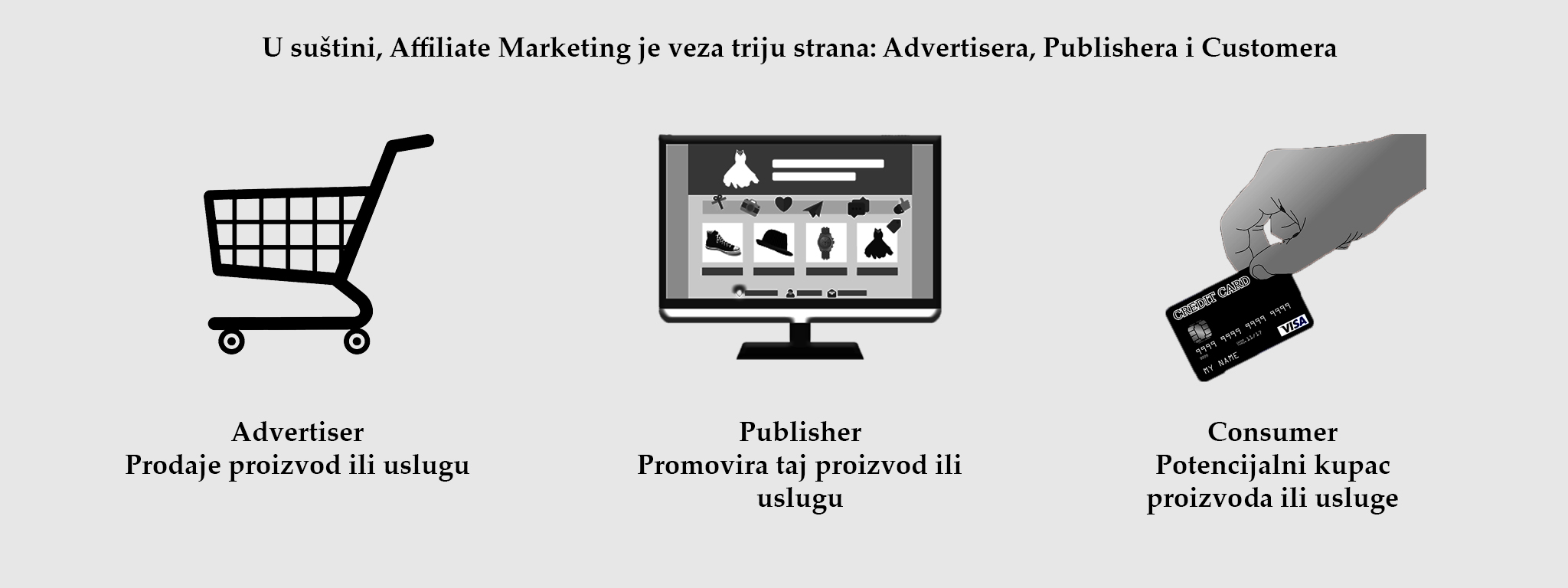 affiliate marketing veza između triju strana
